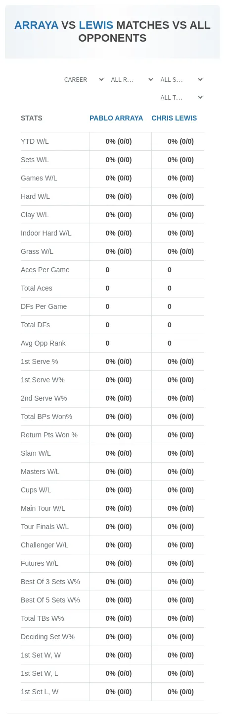 Chris Lewis Pablo Arraya Prediction Stats