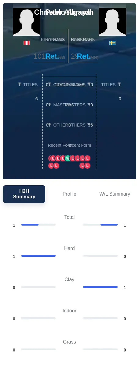 Allgardh Arraya H2h Summary Stats