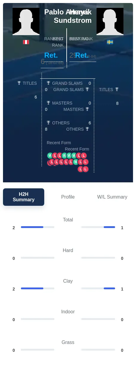Sundstrom Arraya H2h Summary Stats