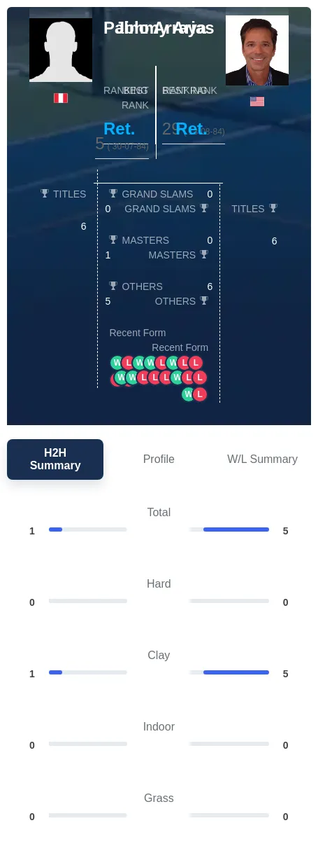 Arraya Arias H2h Summary Stats