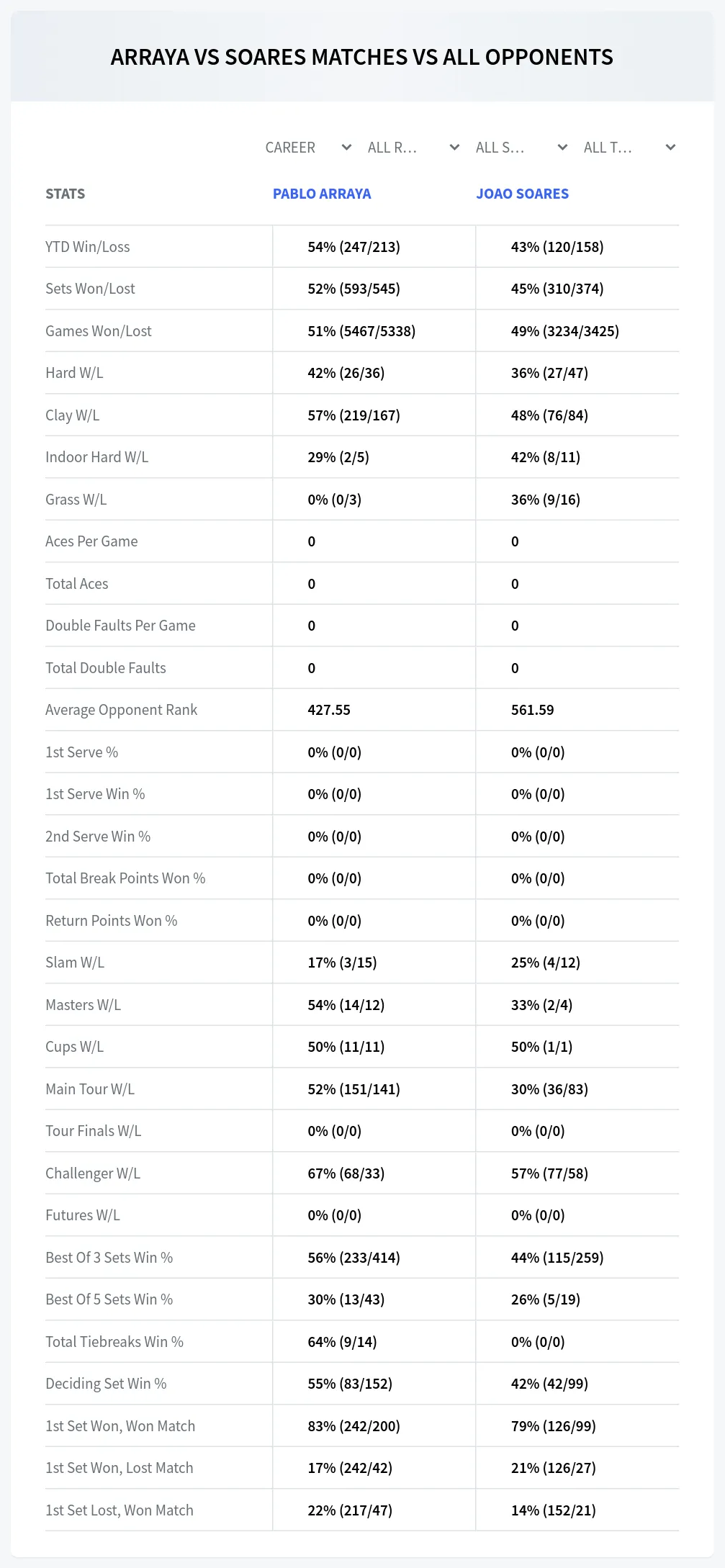 Pablo Arraya Joao Soares Prediction Stats