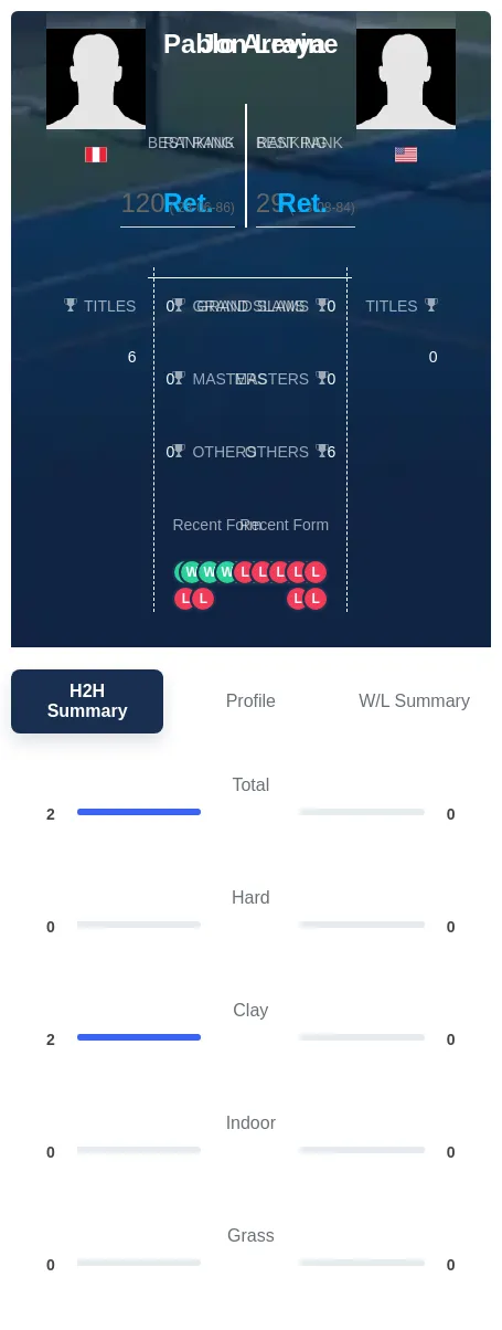Levine Arraya H2h Summary Stats