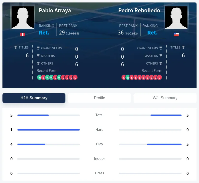 Rebolledo Arraya H2h Summary Stats