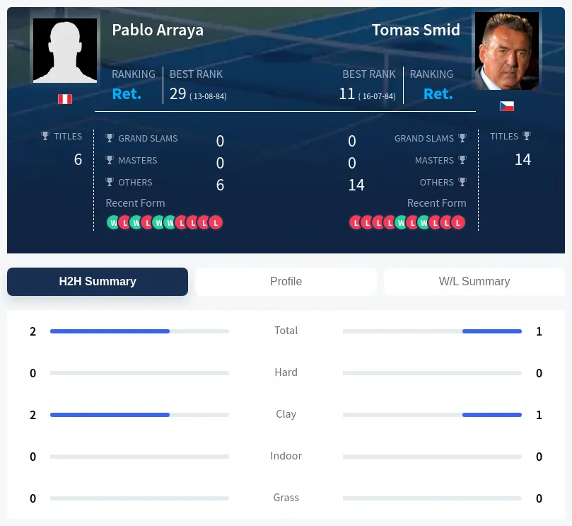 Arraya Smid H2h Summary Stats