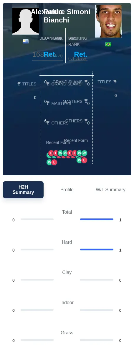 Simoni Bianchi H2h Summary Stats