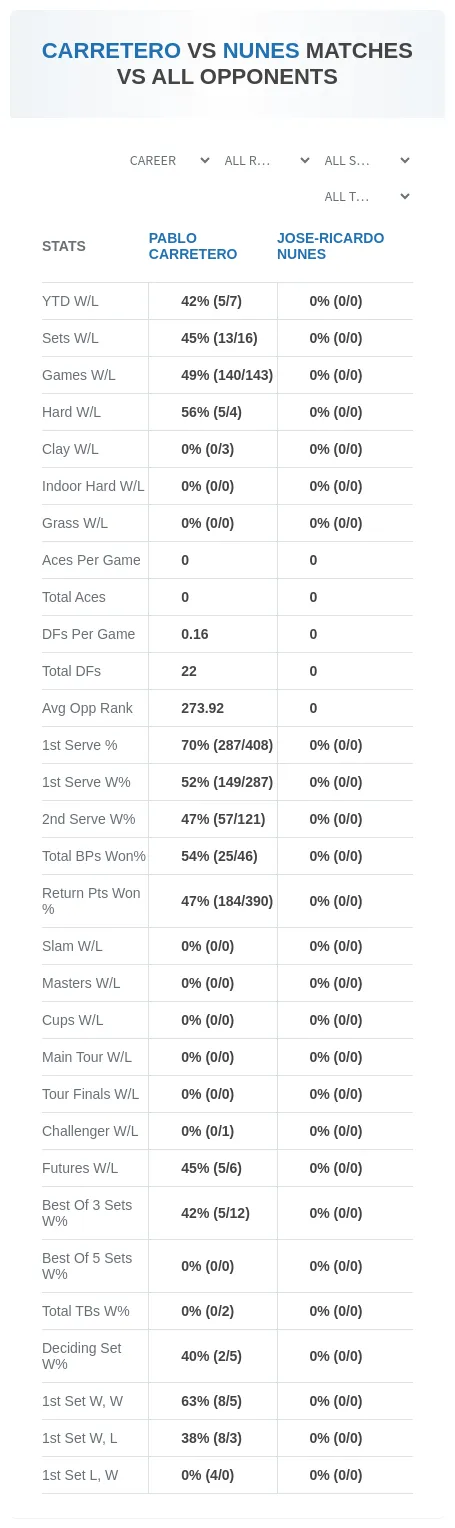 Pablo Carretero Jose-Ricardo Nunes Prediction Stats