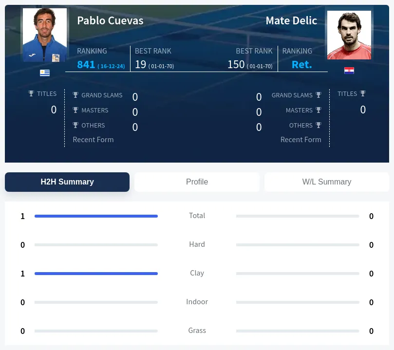 Delic Cuevas H2h Summary Stats