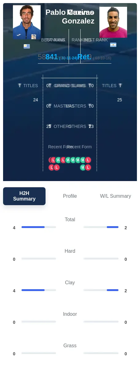 Gonzalez Cuevas H2h Summary Stats