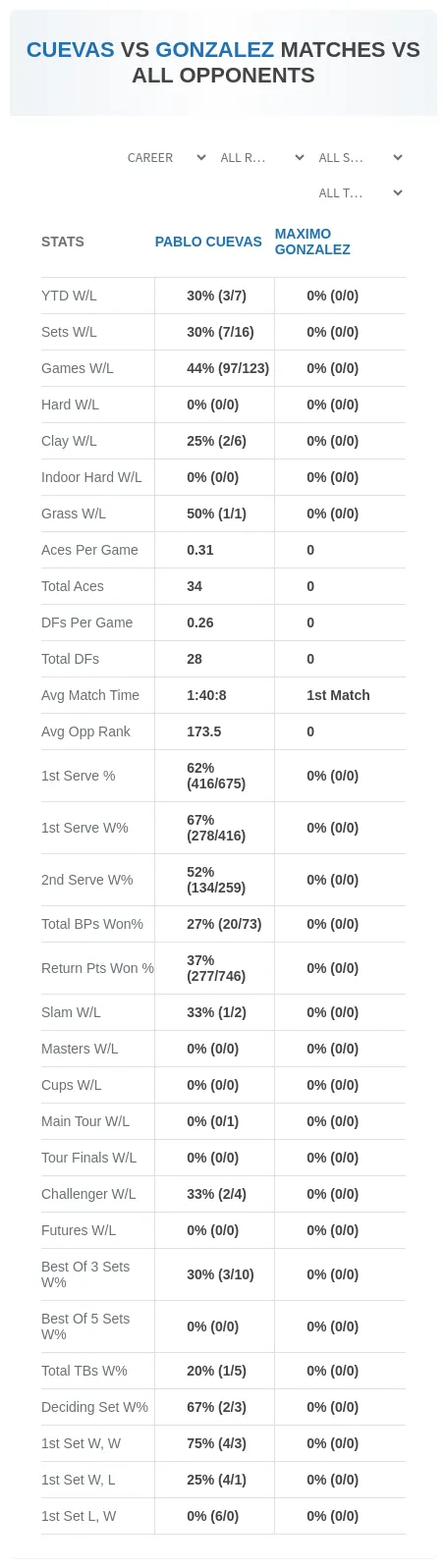 Maximo Gonzalez Pablo Cuevas Prediction Stats