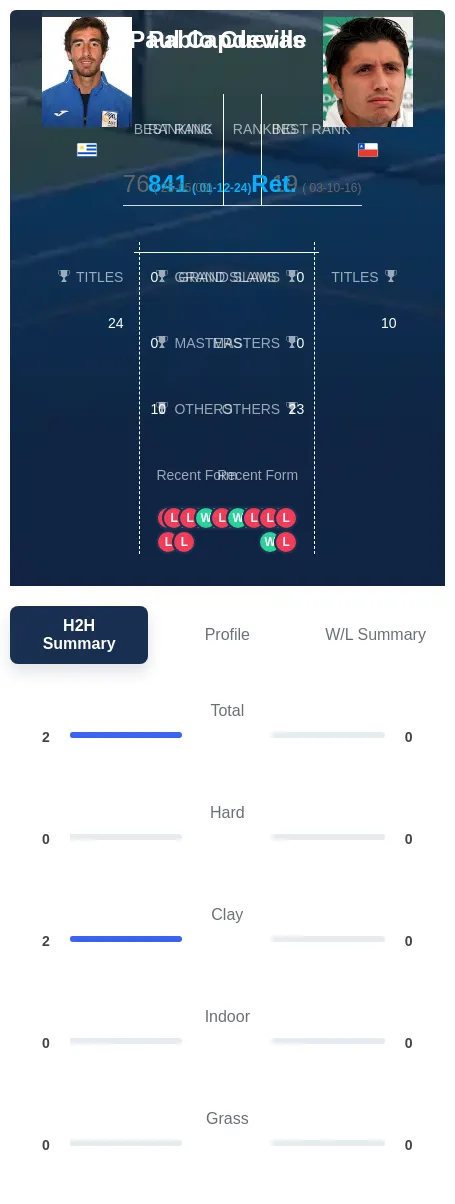Cuevas Capdeville H2h Summary Stats