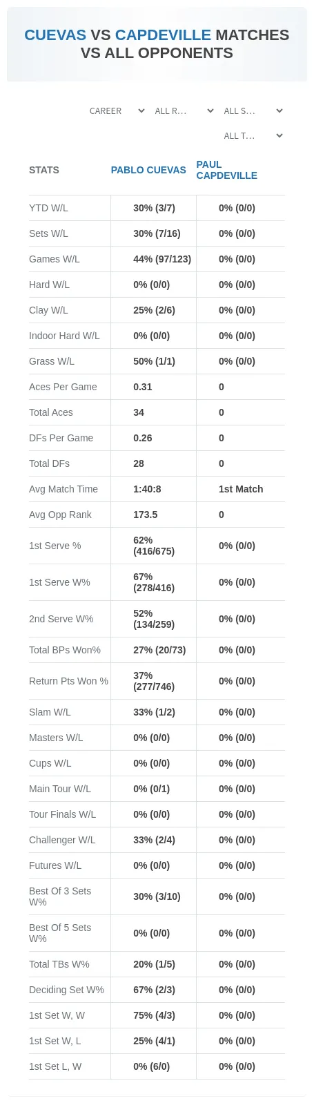 Pablo Cuevas Paul Capdeville Prediction Stats