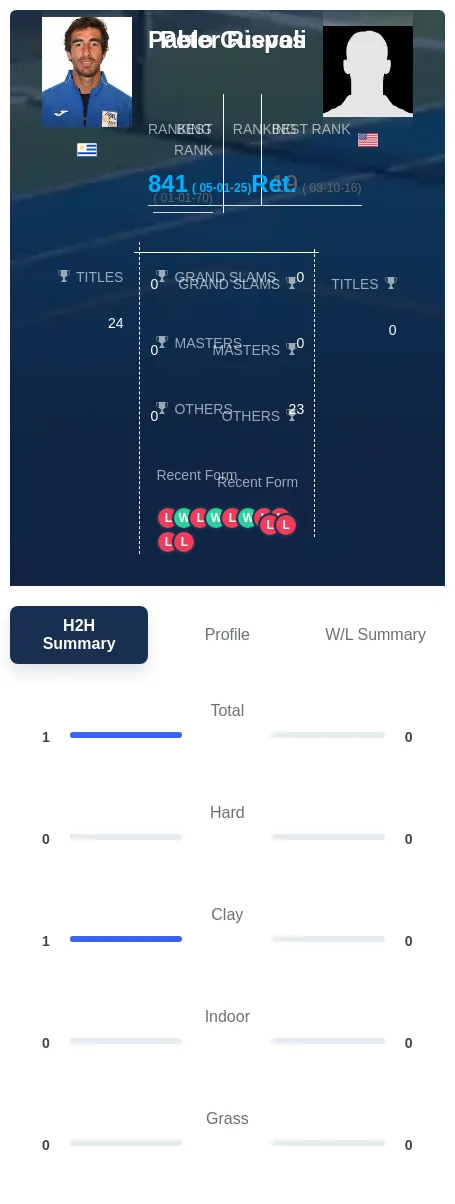 Cuevas Rispoli H2h Summary Stats