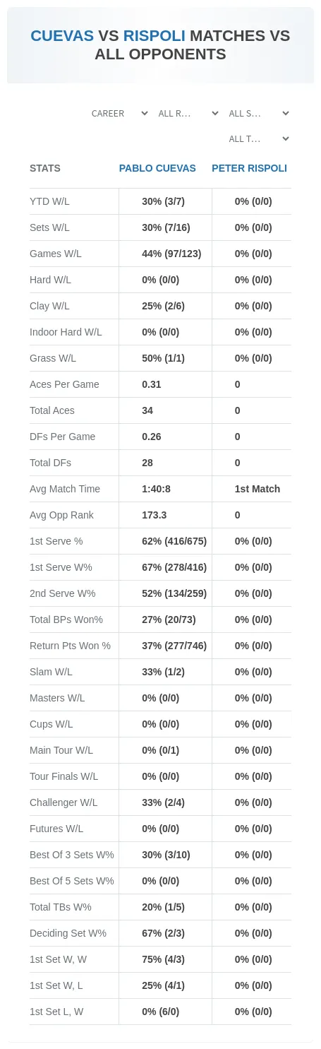 Pablo Cuevas Peter Rispoli Prediction Stats
