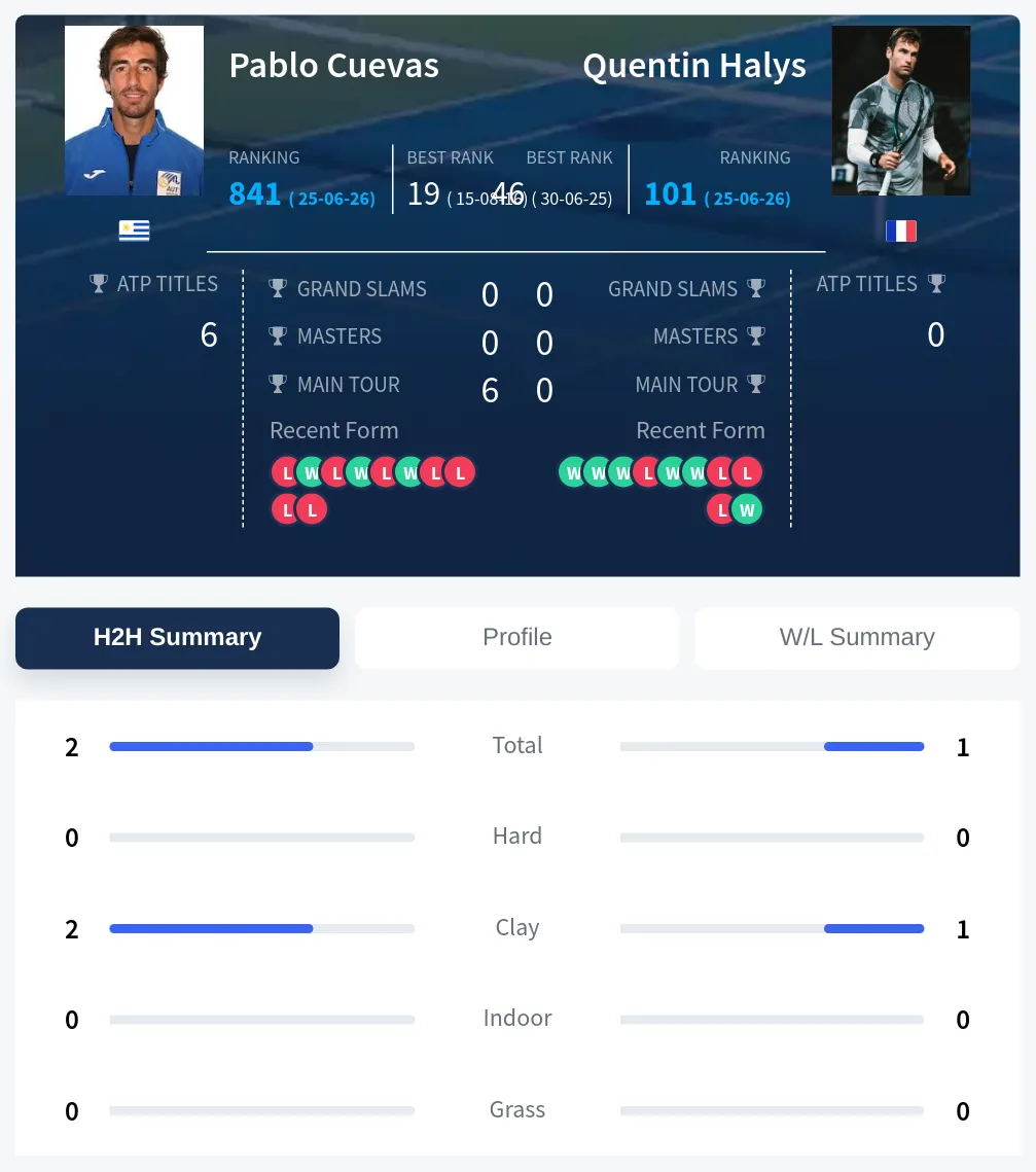 Halys Cuevas H2h Summary Stats