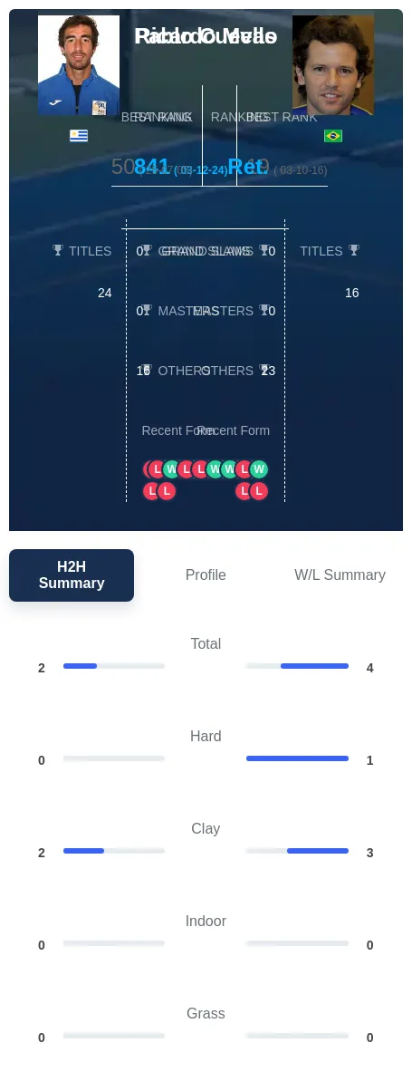 Cuevas Mello H2h Summary Stats