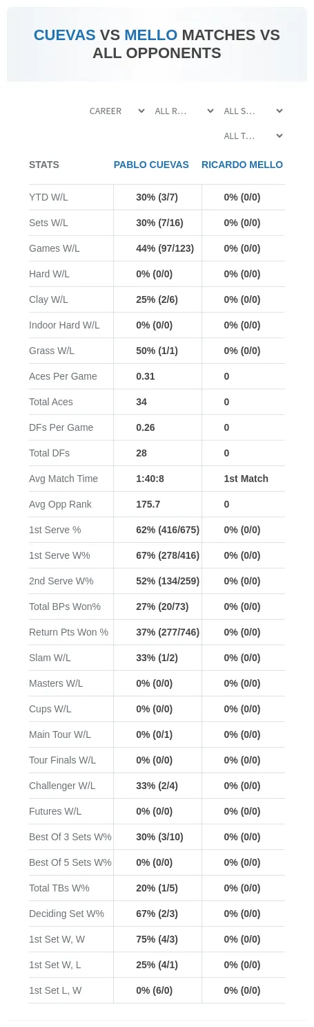 Pablo Cuevas Ricardo Mello Prediction Stats