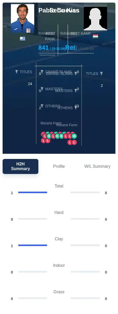 Cuevas Kiss H2h Summary Stats
