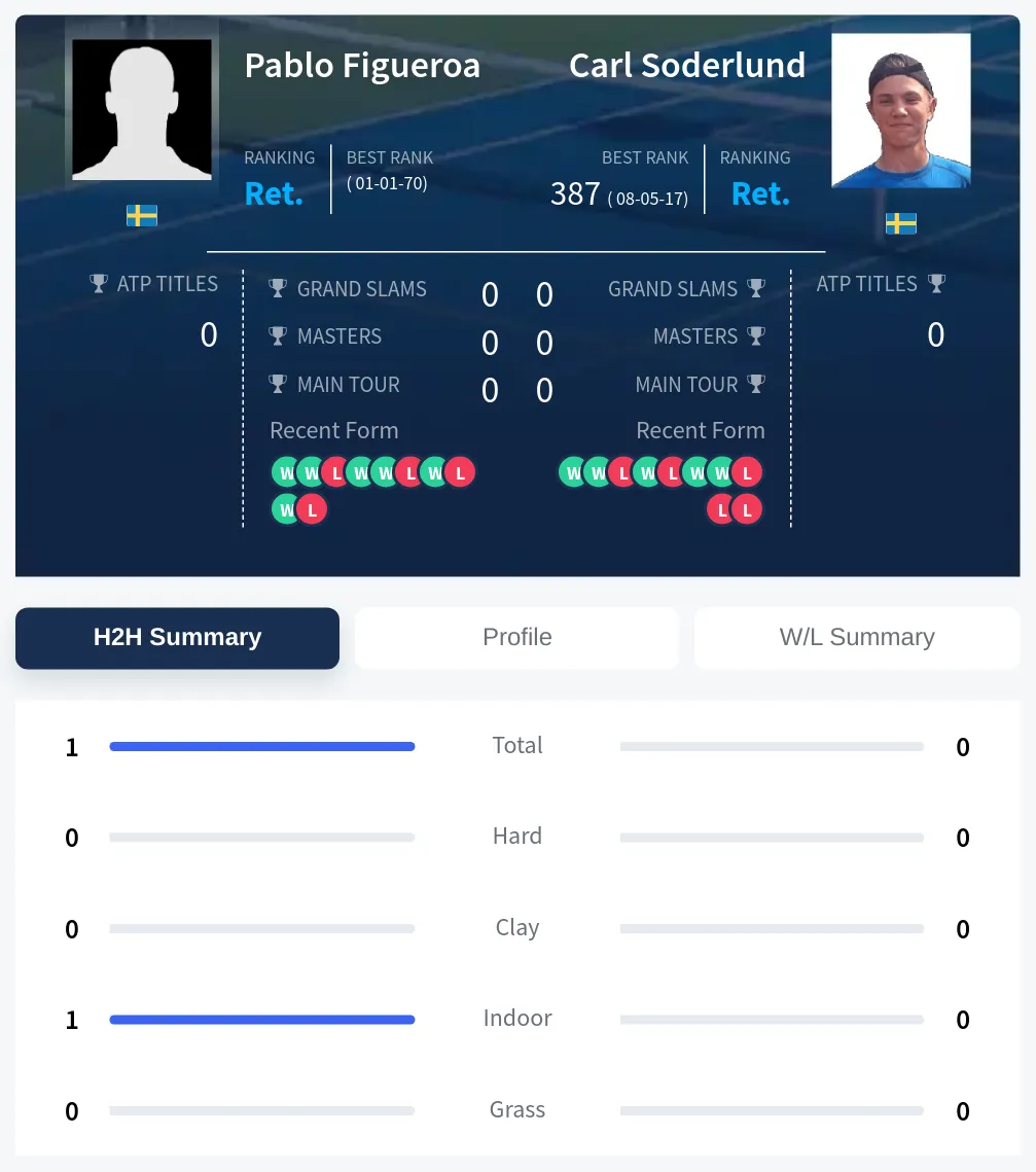 Figueroa Soderlund H2h Summary Stats