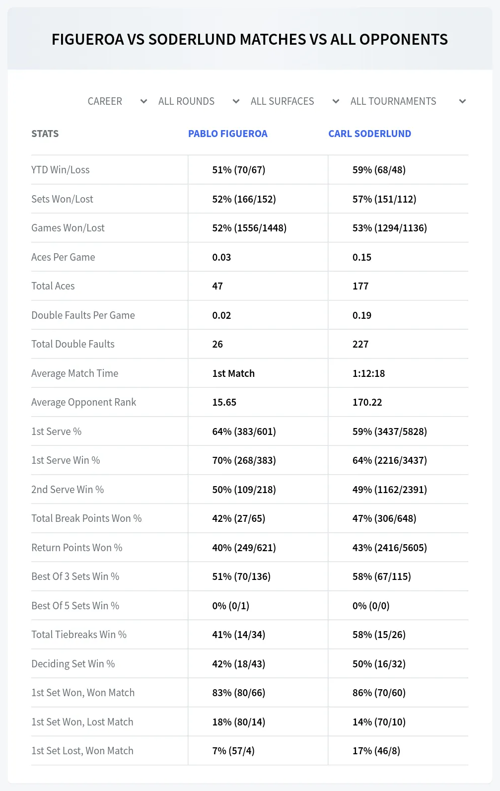 Pablo Figueroa Carl Soderlund Prediction Stats