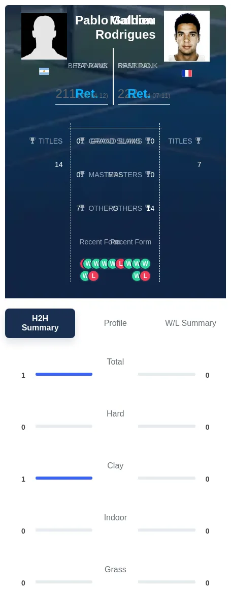 Galdon Rodrigues H2h Summary Stats