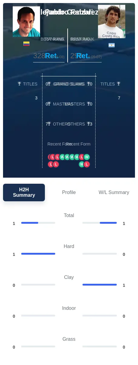 Fabbri Gonzalez H2h Summary Stats