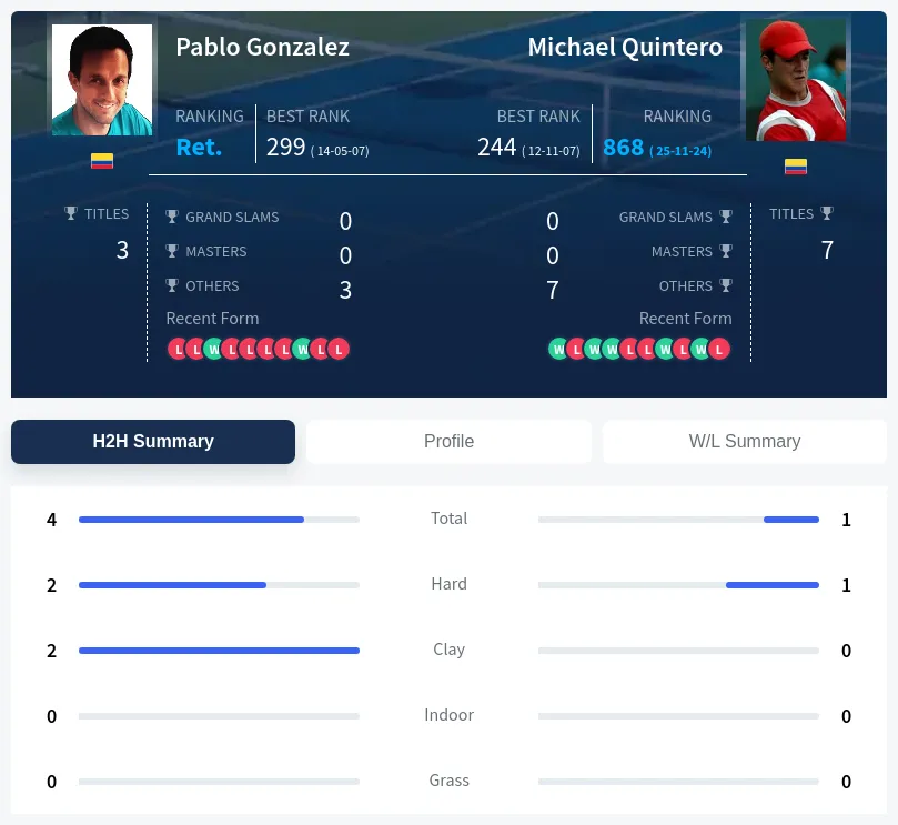 Gonzalez Quintero H2h Summary Stats