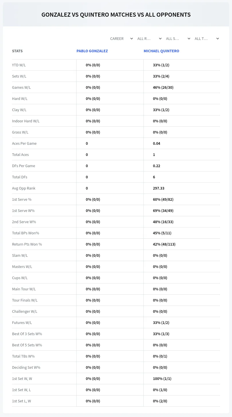 Pablo Gonzalez Michael Quintero Prediction Stats