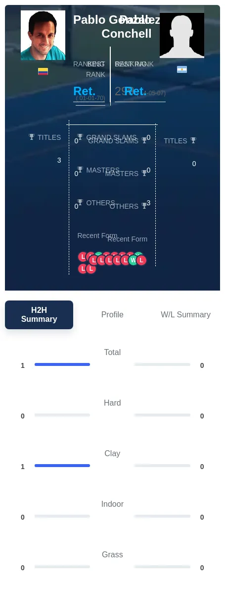 Conchell Gonzalez H2h Summary Stats