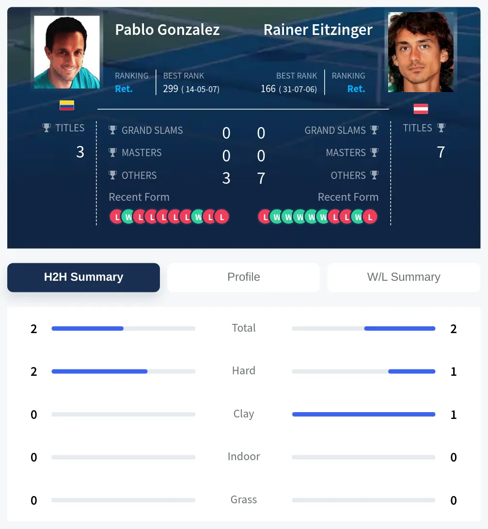 Eitzinger Gonzalez H2h Summary Stats