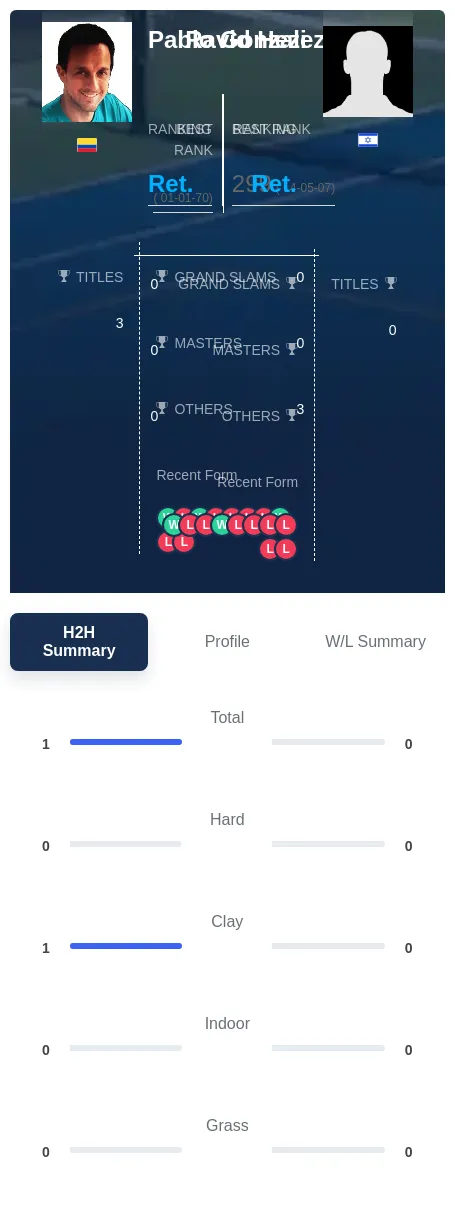 Hezi Gonzalez H2h Summary Stats