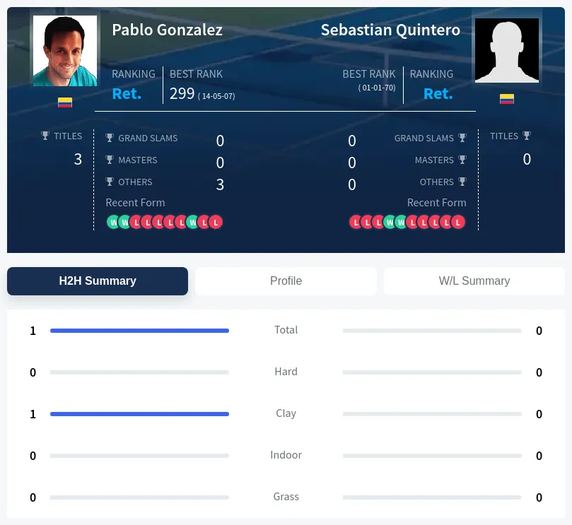 Gonzalez Quintero H2h Summary Stats