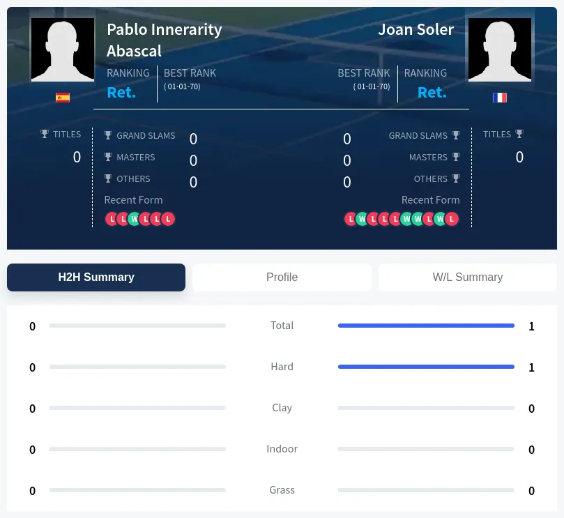Abascal Soler H2h Summary Stats