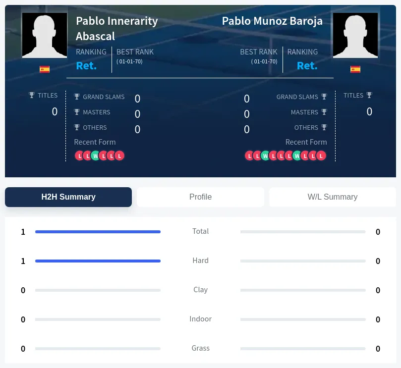 Abascal Baroja H2h Summary Stats