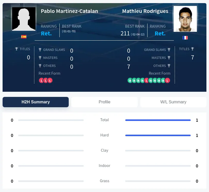 Rodrigues Martinez-Catalan H2h Summary Stats