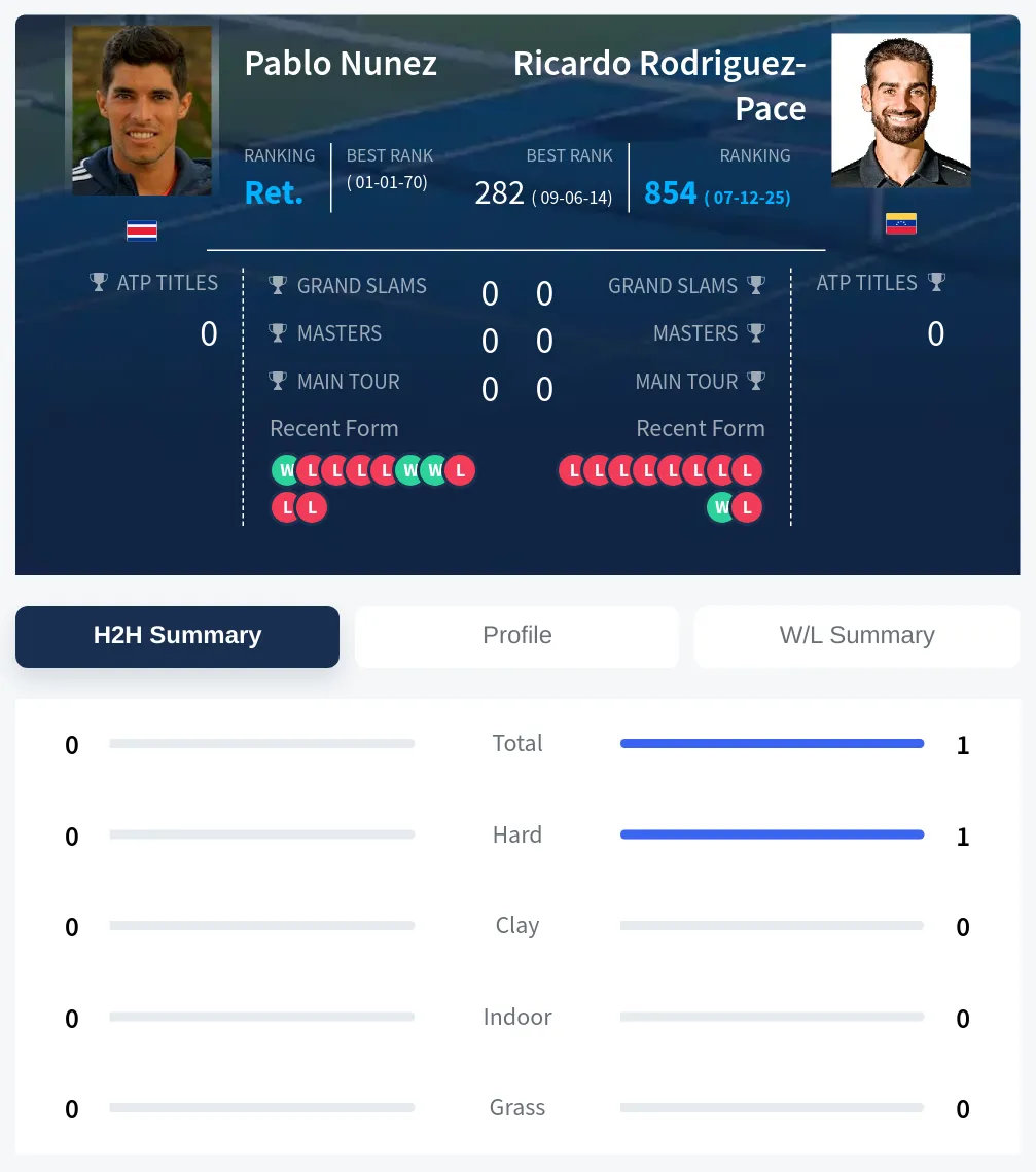 Nunez Rodriguez-Pace H2h Summary Stats