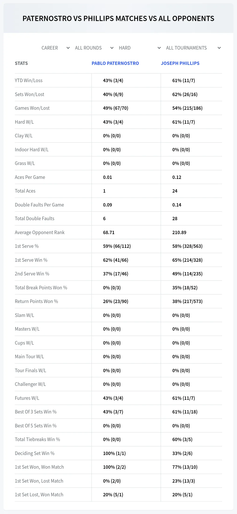 Pablo Paternostro Joseph Phillips Prediction Stats