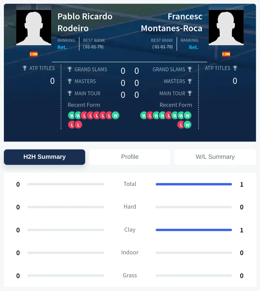 Montanes-Roca Rodeiro H2h Summary Stats