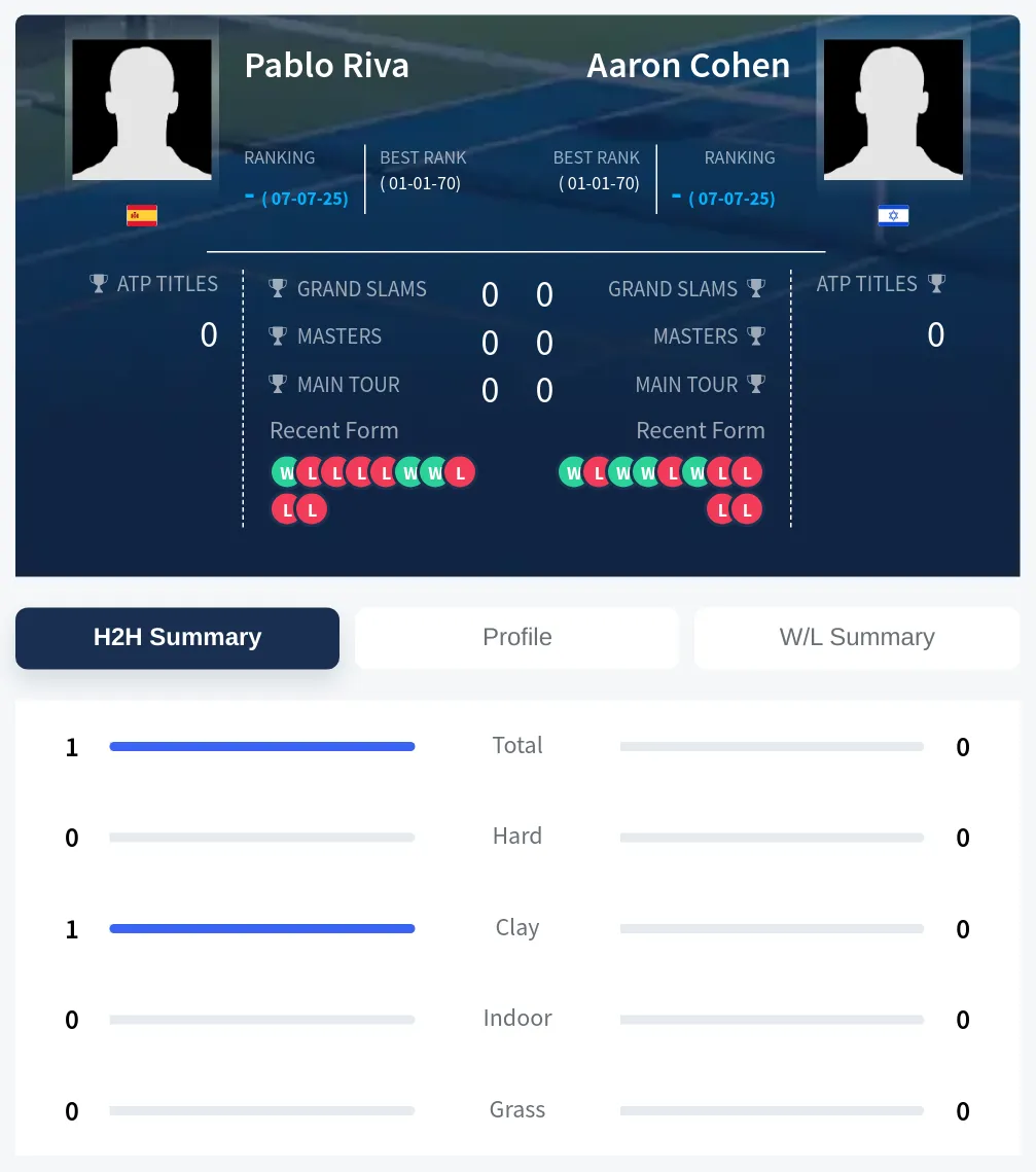 Riva Cohen H2h Summary Stats