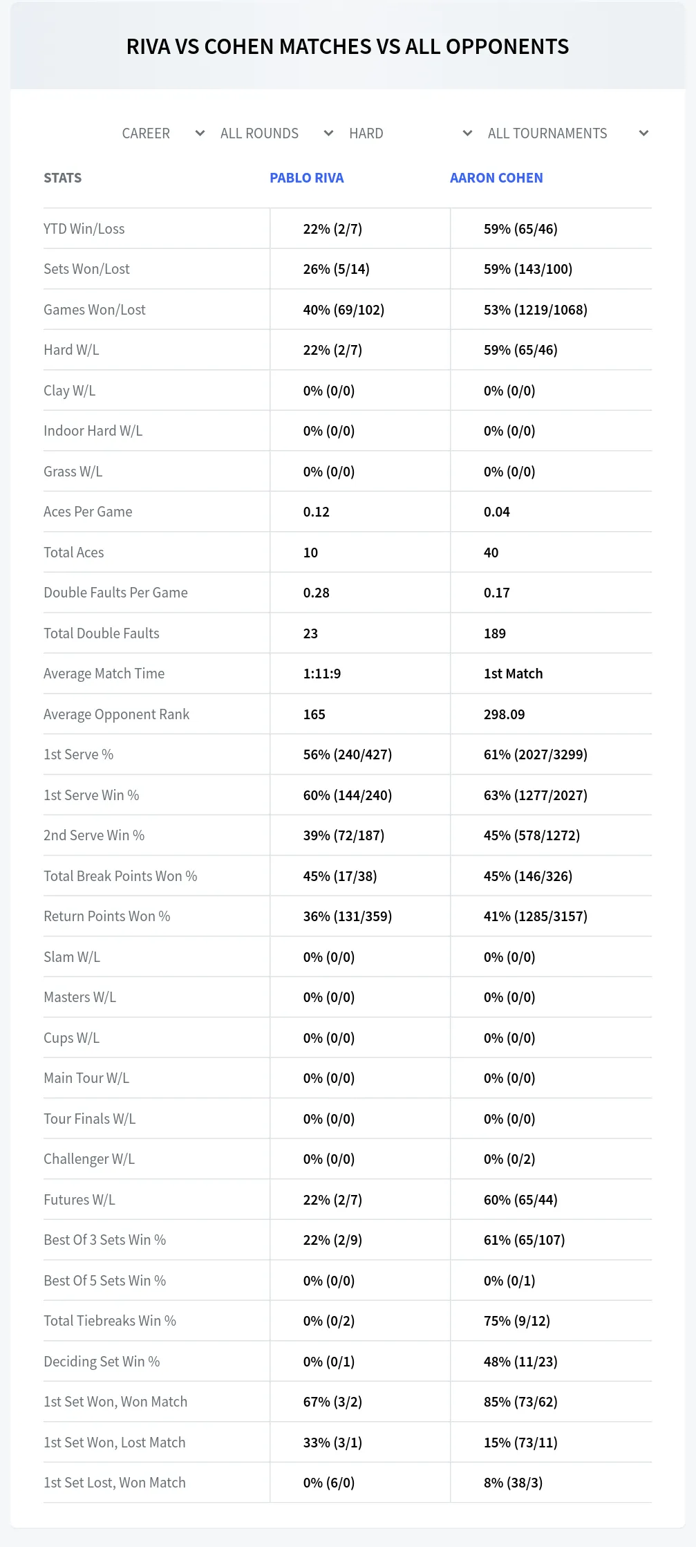 Pablo Riva Aaron Cohen Prediction Stats