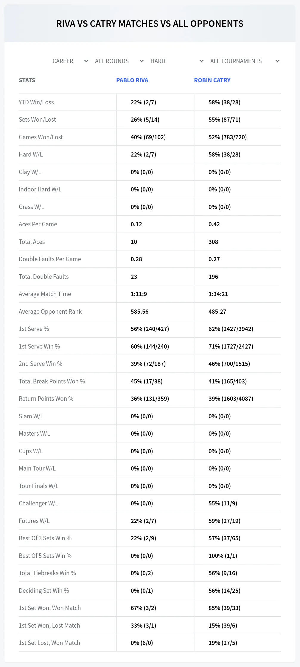 Robin Catry Pablo Riva Prediction Stats