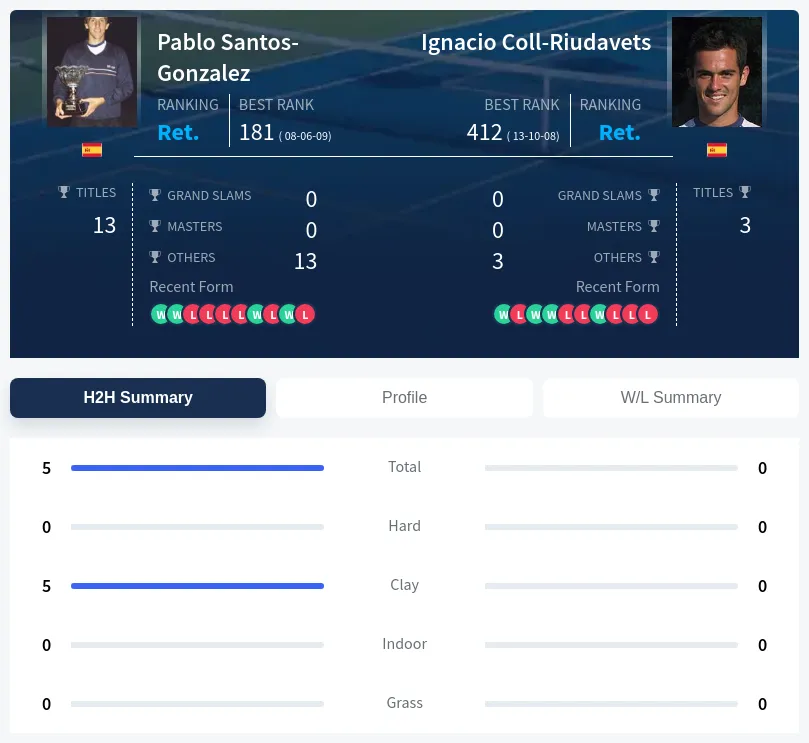 Santos-Gonzalez Coll-Riudavets H2h Summary Stats