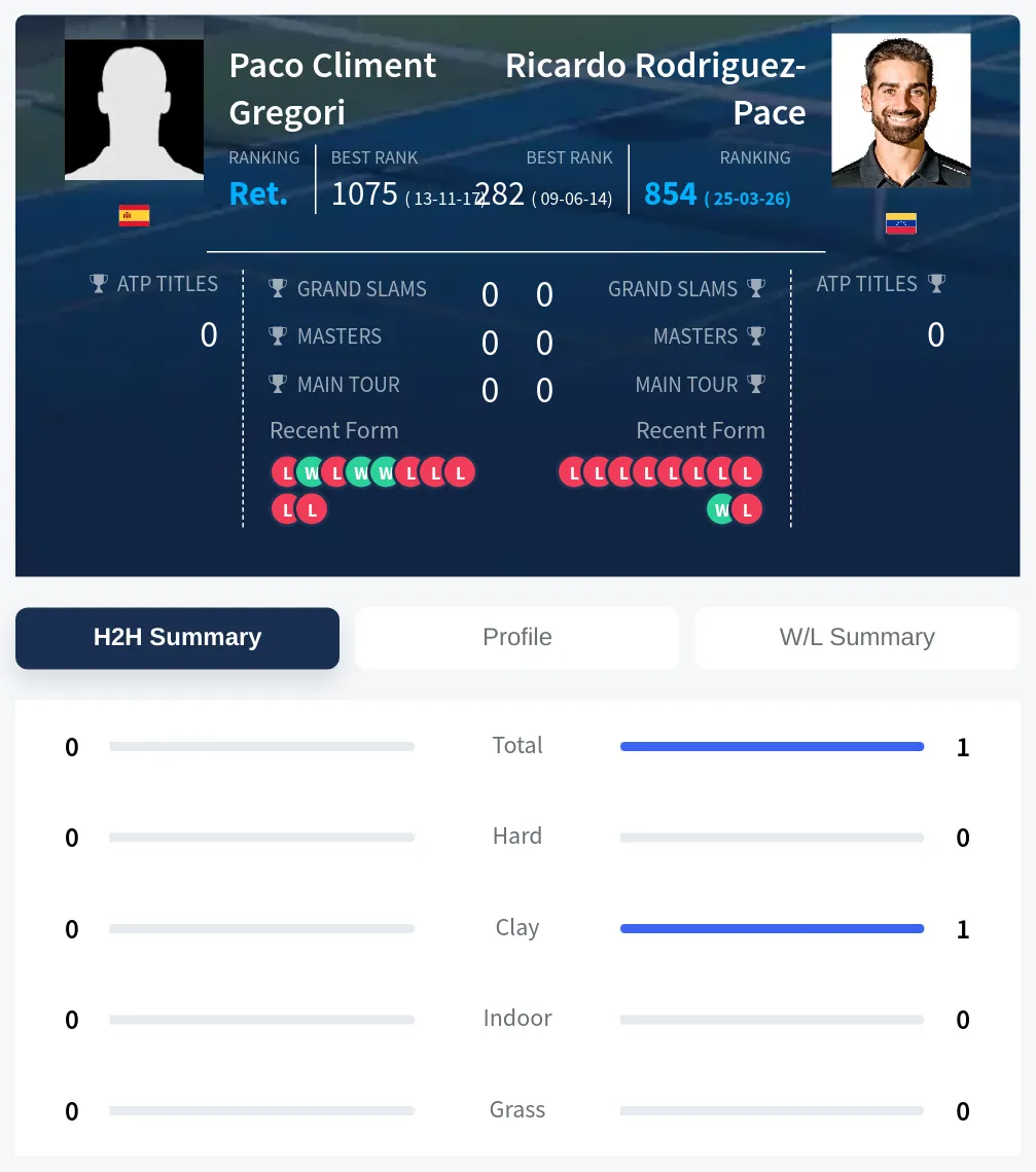 Gregori Rodriguez-Pace H2h Summary Stats