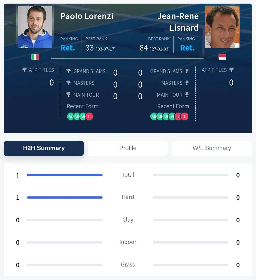 Lorenzi Lisnard H2h Summary Stats