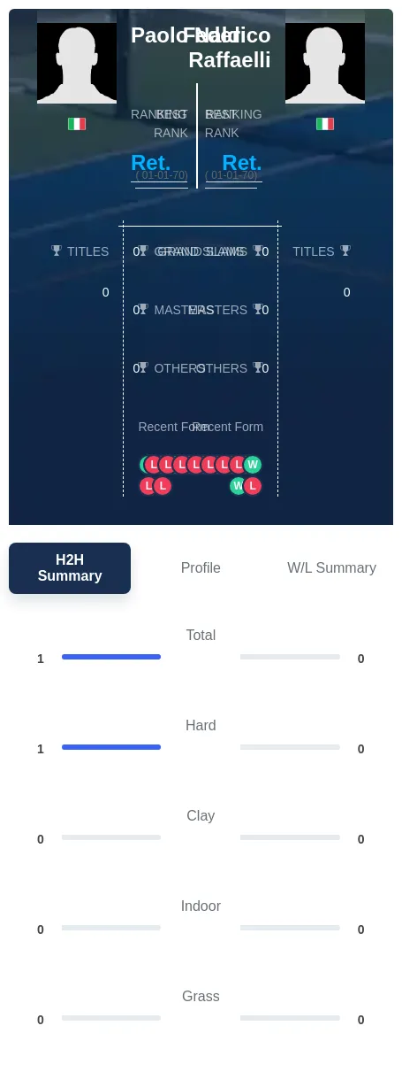 Naldi Raffaelli H2h Summary Stats