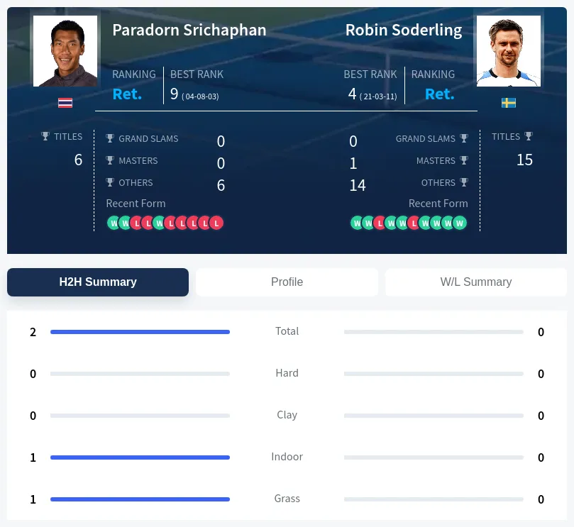 Soderling Srichaphan H2h Summary Stats