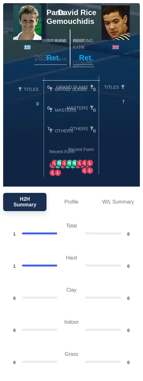 Gemouchidis Rice H2h Summary Stats