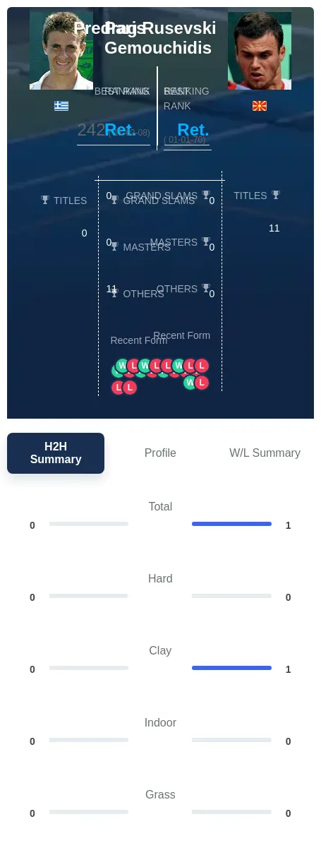 Gemouchidis Rusevski H2h Summary Stats