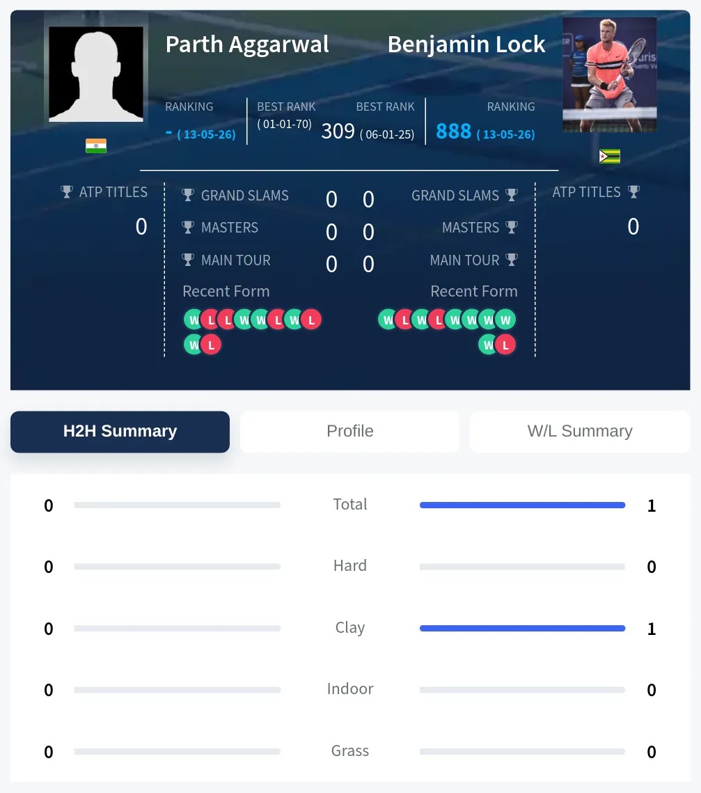 Aggarwal Lock H2h Summary Stats