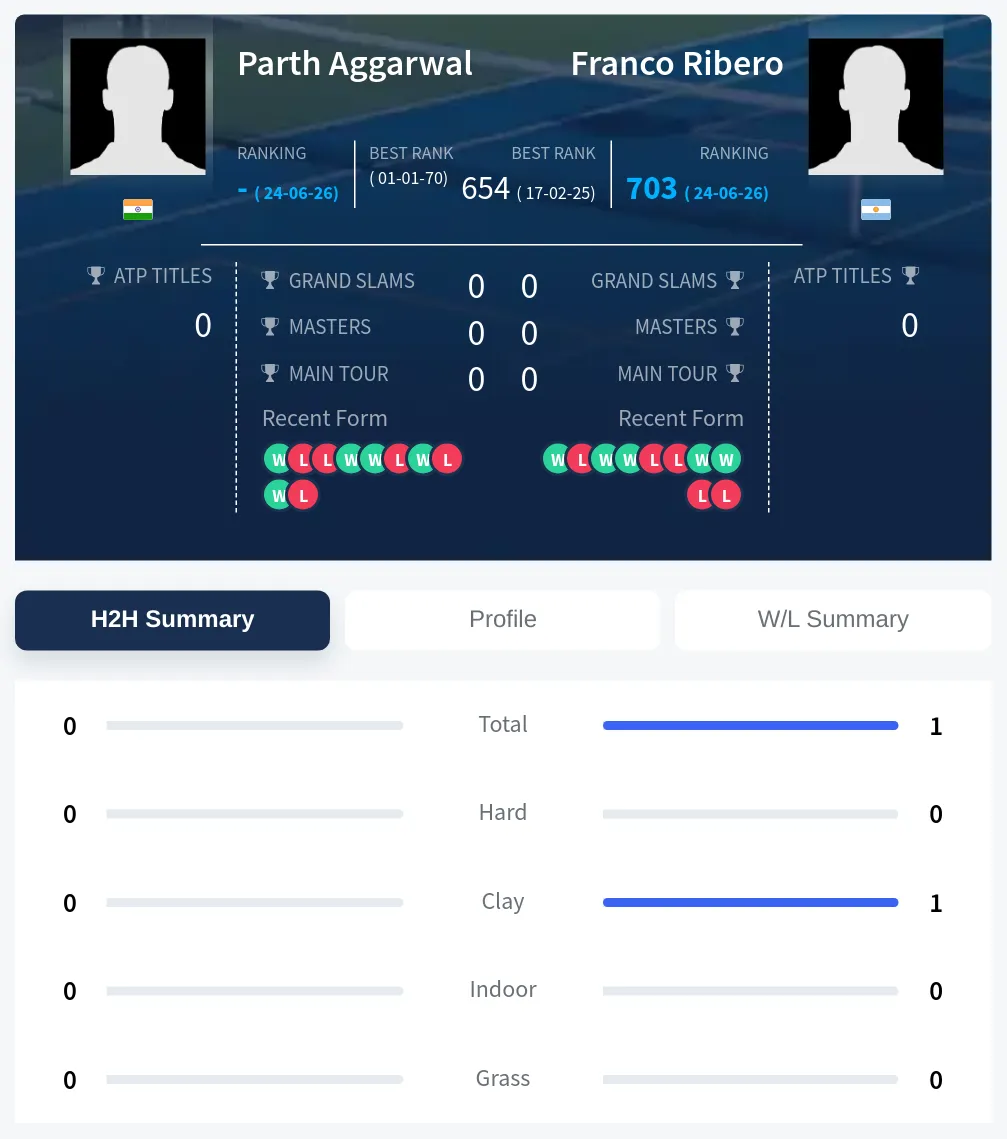 Ribero Aggarwal H2h Summary Stats