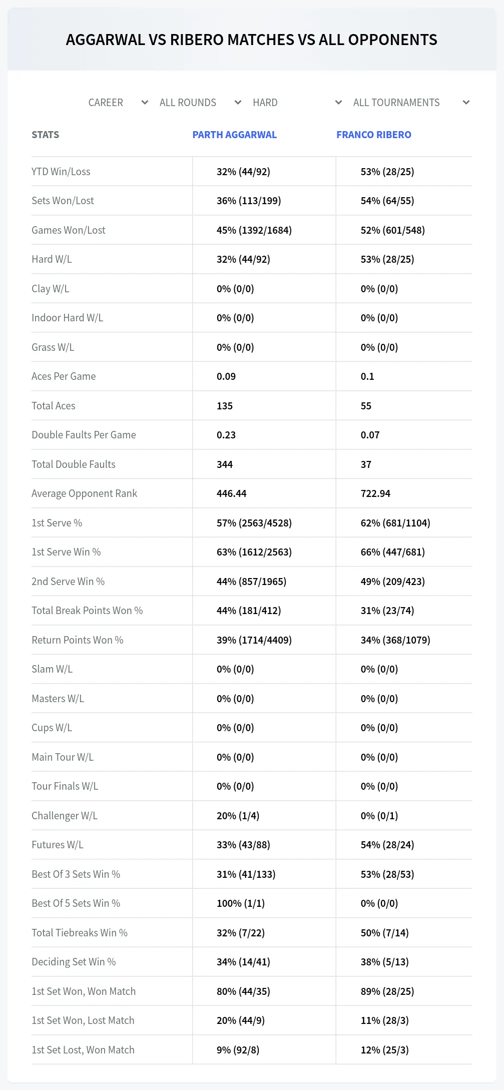 Franco Ribero Parth Aggarwal Prediction Stats